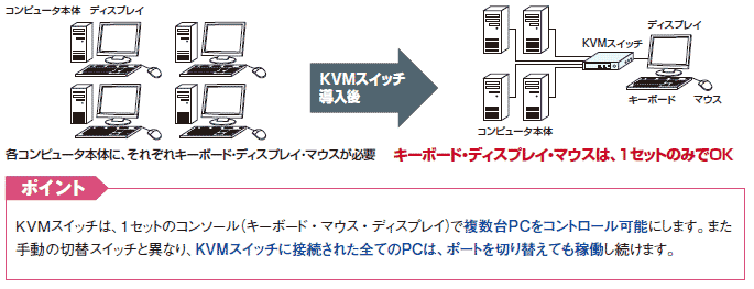 KVMスイッチとは