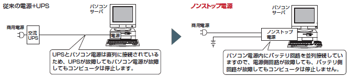 ATX電源（ノンストップ電源）とは