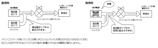 無瞬断切替の原理