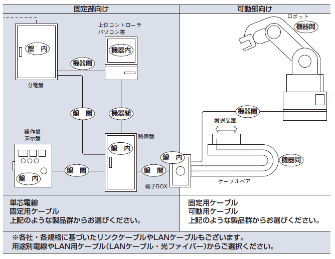 使用部位別の分類