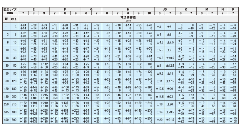 穴の許容差（JIS B 0401-2：2016 より抜粋編集） | 技術情報 | MISUMI-VONA【ミスミ】