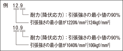 強度区分の表し方