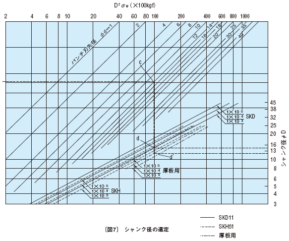 〔図7〕シャンク径の選定