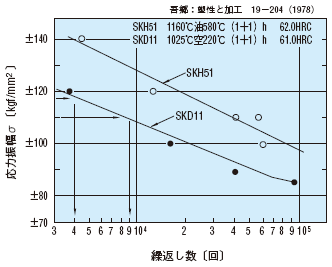 〔図2〕 工具鋼の疲労特性