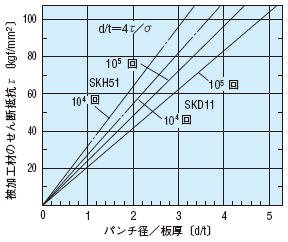 〔図3〕打抜きの加工限界