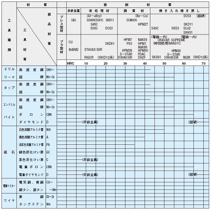 主な鋼材の硬度と対応工具表 工具種類 図