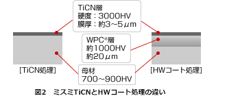 ミスミTiCNとHWコート処理の違い