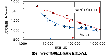 図4　WPC処理による疲労強度の向上