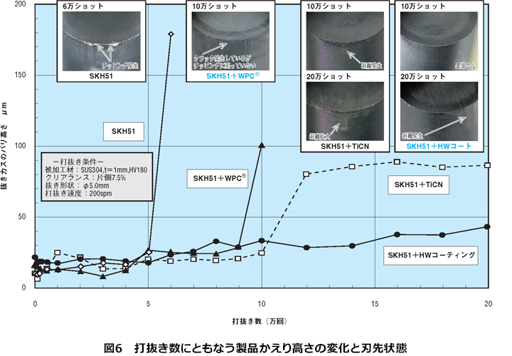 図6　打抜き数にともなう製品かえり高さの変化と刃先状態