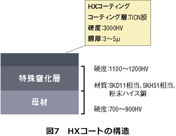 図7　HXコートの構造