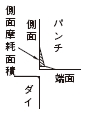 〔図1〕 側面摩耗面積の推移 側面磨耗面積イラスト