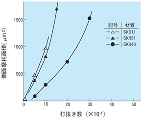 〔図1〕 側面摩耗面積の推移