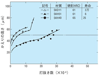 〔図2〕 打抜き数に伴うかえりの高さの変化