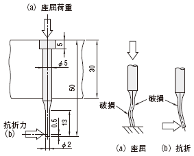 〔図3〕座屈・抗折試験