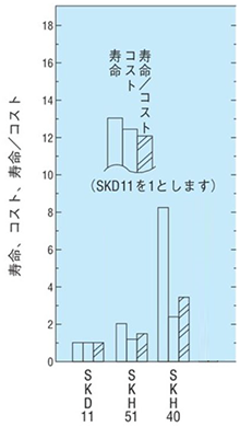 〔図4〕パンチの経済性の比較