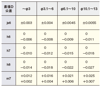 ■直径公差