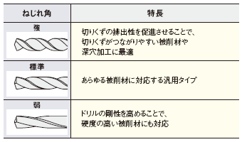 ■ねじれ角