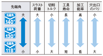 ■先端角