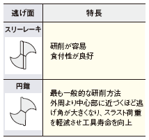 ■逃げ面形状