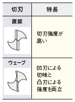 ■切刃形状