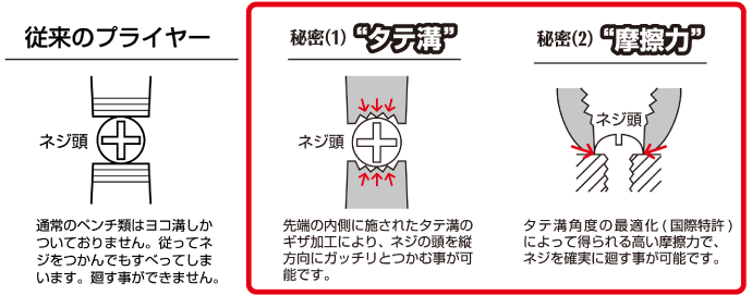 ネジザウルスの原理