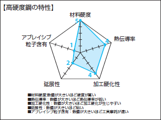 高硬度鋼の特性