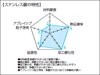 【ステンレス鋼の特性】