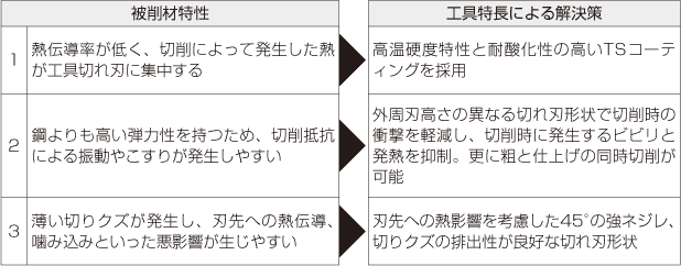 被削材特性 工具特長による解決策