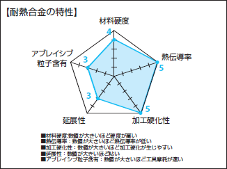 耐熱合金の特性