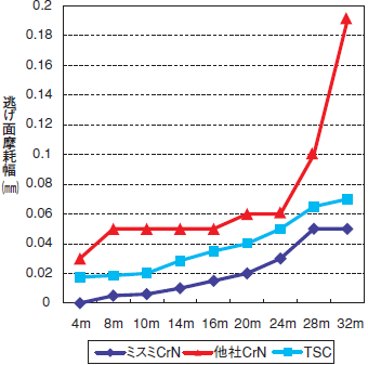 逃げ面磨耗幅（mm) ミスミCrN 他社CrN TSC