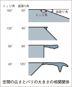 空間の広さとバリの大きさの相関関係