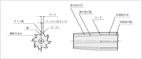 リーマの構造とバニシング効果による面粗度向上