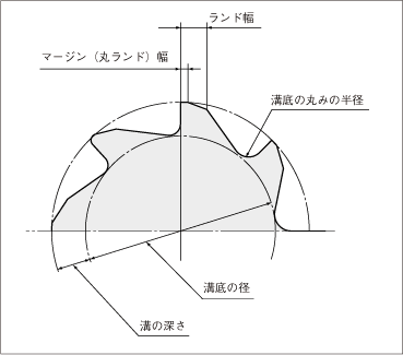 マージン（丸ランド）幅の最適化による面粗度向上