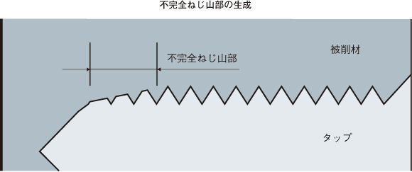 不完全ねじ山部の生成