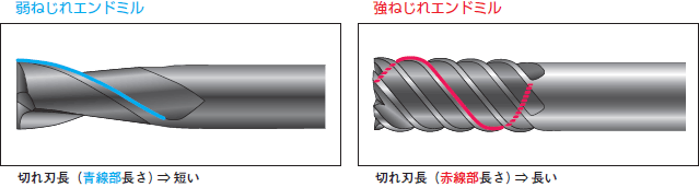 弱ねじれエンドミル 強ねじれエンドミル