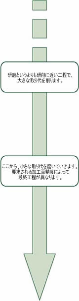 研磨というよりも研削に近い工程で、大きな取り代を削ります。→ここから、小さな取り代を磨いていきます。要求される加工面精度によって最終工程が異なります。