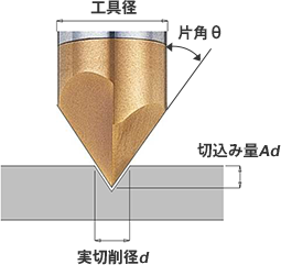 V溝加工実切削径と切込み量