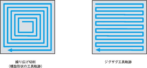 ラジアスエンドミルによる高速ミーリング 繰り広げ切削（螺旋形状の工具軌跡） ジグザグ工具軌跡