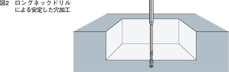 図2 ロングネックドリルによる安定した穴加工