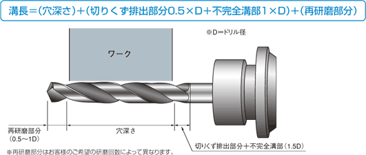 最適な溝長 溝長＝（穴深さ）+（切りくず排出部分0.5×D+不完全溝部1×D）+（再研磨部分）