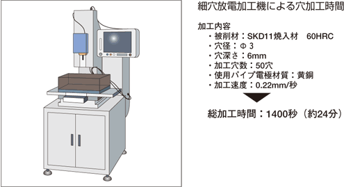 細穴放電加工機による穴加工時間