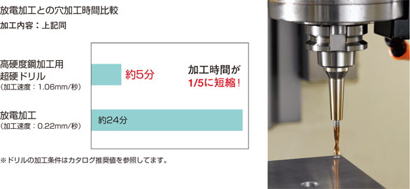 放電加工との穴加工時間比較