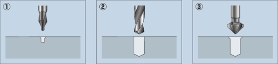 穴加工の工程（1）センタードリルによる位置決め →（2）ドリルによる穴加工 → （3）カウンタシンクで面取り