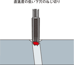 直進度の低い下穴のねじ切り