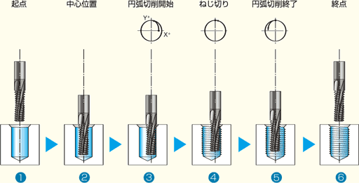 ねじ切りカッター使用のプログラム例