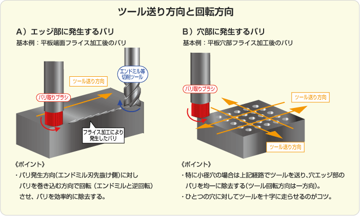 ツール送り方向と回転方向