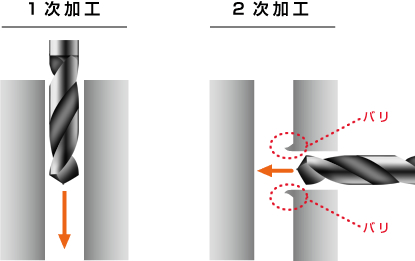 ツール送り方向と回転方向