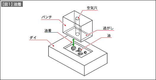 【図1】油着