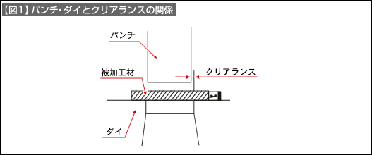 【図1】パンチ・ダイとクリアランスの関係