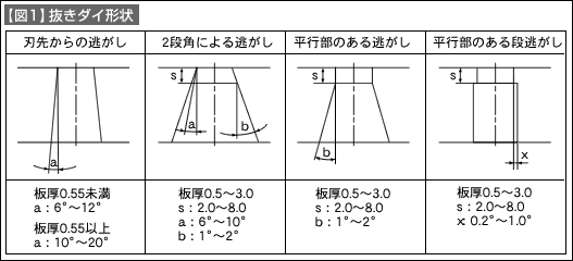 【図1】抜きダイ形状